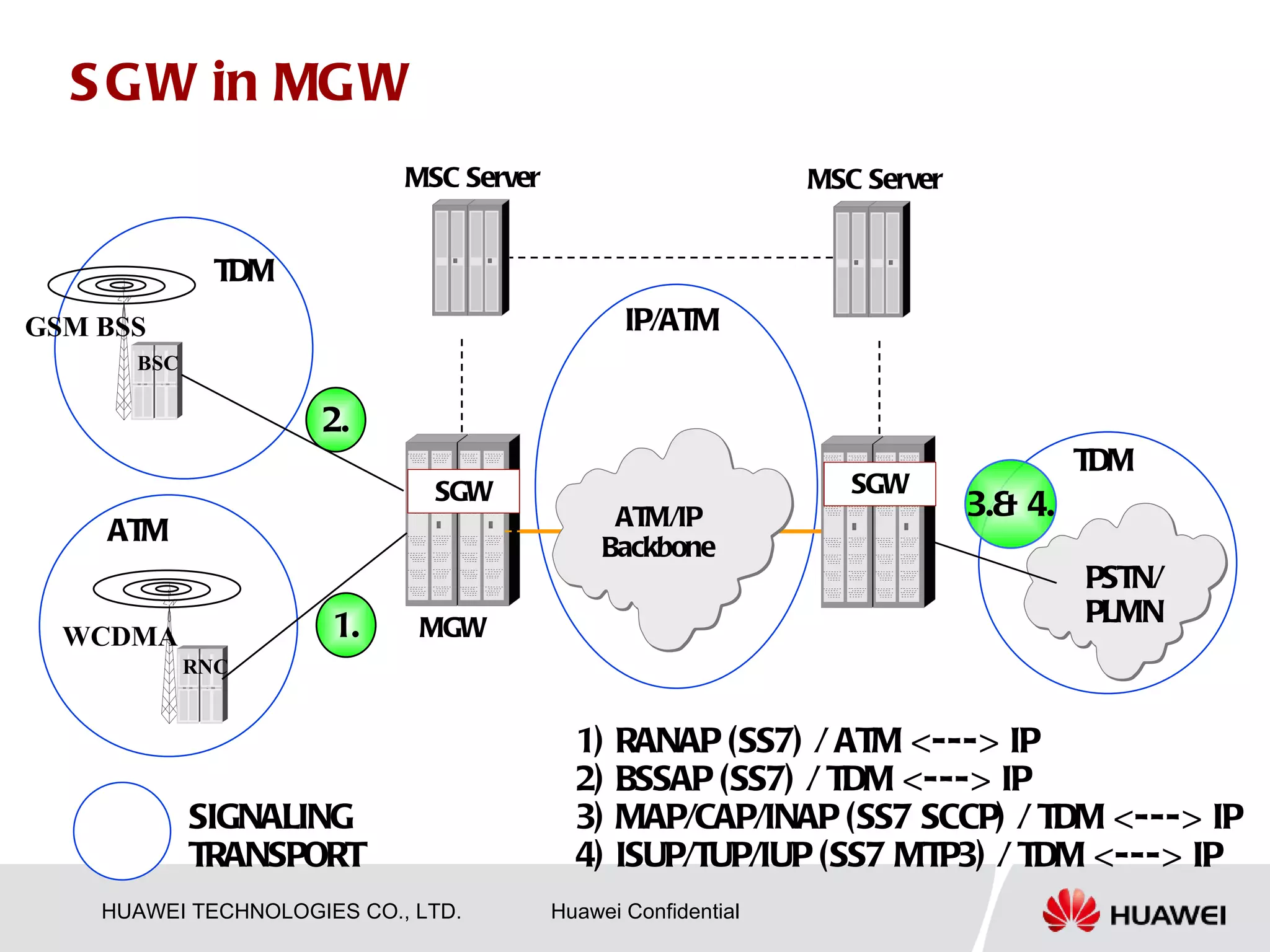 S G W in MG W
                            MSC Server                         MSC Server


              TDM
GSM BSS                                         IP/ATM
      BSC

                     2.
                                                                                     TDM
                              SGW                                 SGW
                                               ATM/IP                       3.& 4.
    ATM                                       Backbone
                                                                                     PSTN/
                      1.     MGW
                                                                                     PLMN
  WCDMA
            RNC


                                           1)   RANAP (SS7) / ATM <---> IP
                                           2)   BSSAP (SS7) / TDM <---> IP
            SIGNALING                      3)   MAP/CAP/INAP (SS7 SCCP) / TDM <---> IP
            TRANSPORT                      4)   ISUP/TUP/IUP (SS7 MTP3) / TDM <---> IP
    HUAWEI TECHNOLOGIES CO., LTD.        Huawei Confidential
 