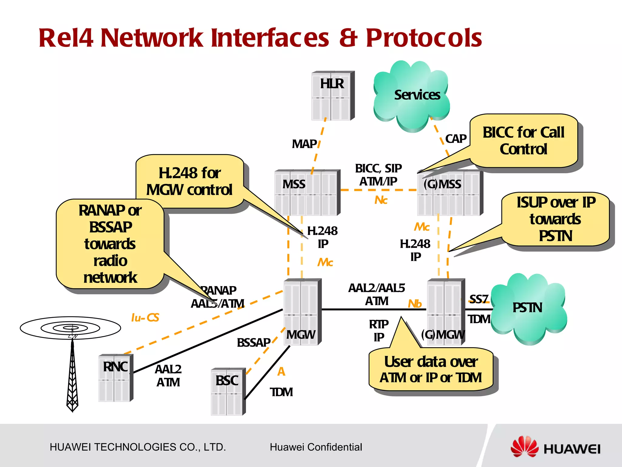 Rel4 Network Interfaces & Protocols
                                                  HLR
                                                                 Services


                                                                            CAP     BICC for Call
                                            MAP
                                                                                      Control
                  H.248 for                              BICC, SIP
                                        MSS               ATM/IP       (G)MSS
                 MGW control
                                                            Nc                           ISUP over IP
    RANAP or
                                                                                           towards
      BSSAP                                   H.248                 Mc
                                                                                            PSTN
     towards                                    IP               H.248
      radio                                     Mc                 IP
     network
                           RANAP                        AAL2/AAL5
                          AAL5/ATM                        ATM     Nb              SS7
                                                                                        PSTN
              Iu- CS                                                              TDM
                                                           RTP
                                            MGW             IP       (G)MGW
                                BSSAP

        RNC        AAL2
                                                              User data over
                                        A
                   ATM       BSC                             ATM or IP or TDM
                                     TDM



HUAWEI TECHNOLOGIES CO., LTD.        Huawei Confidential
 