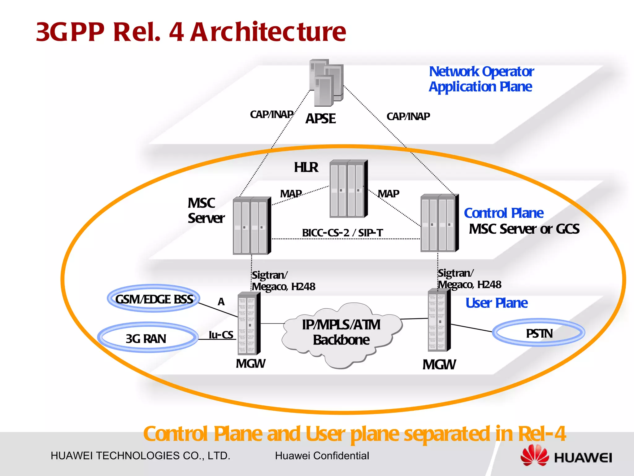 3G PP Rel. 4 A rchitecture
                                                                          Network Operator
                                                                          Application Plane
                                   CAP/INAP                        CAP/INAP
                                               APSE


                                              HLR
                                         MAP                  MAP
                       MSC
                       Server                                                     Control Plane
                                               BICC-CS-2 / SIP-T                   MSC Server or GCS


                                   Sigtran/                                   Sigtran/
                                   Megaco, H248                               Megaco, H248
           GSM/EDGE BSS     A                                                      User Plane
                                              IP/MPLS/ATM
             3G RAN       Iu-CS                                                              PSTN
                                                Backbone
                                  MGW                                    MGW




               Control Plane and User plane separated in Rel-4
 HUAWEI TECHNOLOGIES CO., LTD.          Huawei Confidential
 