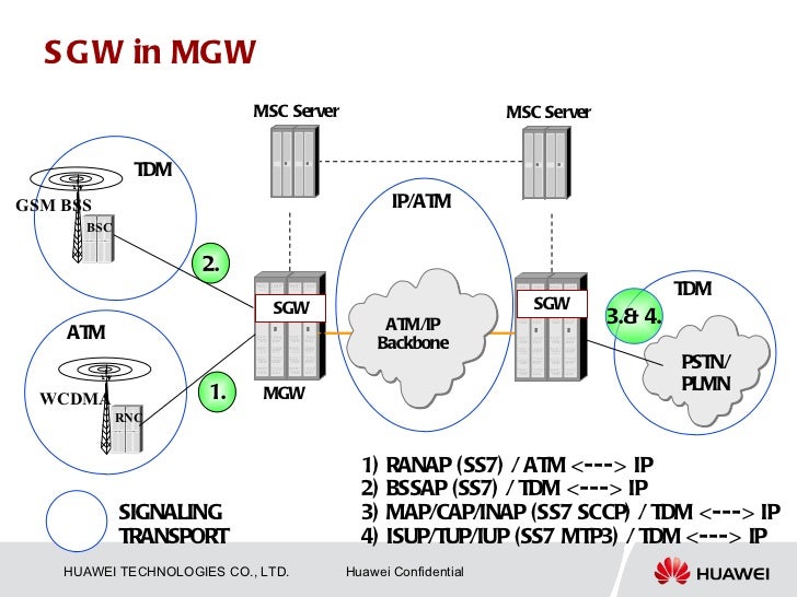 Gsm architecture