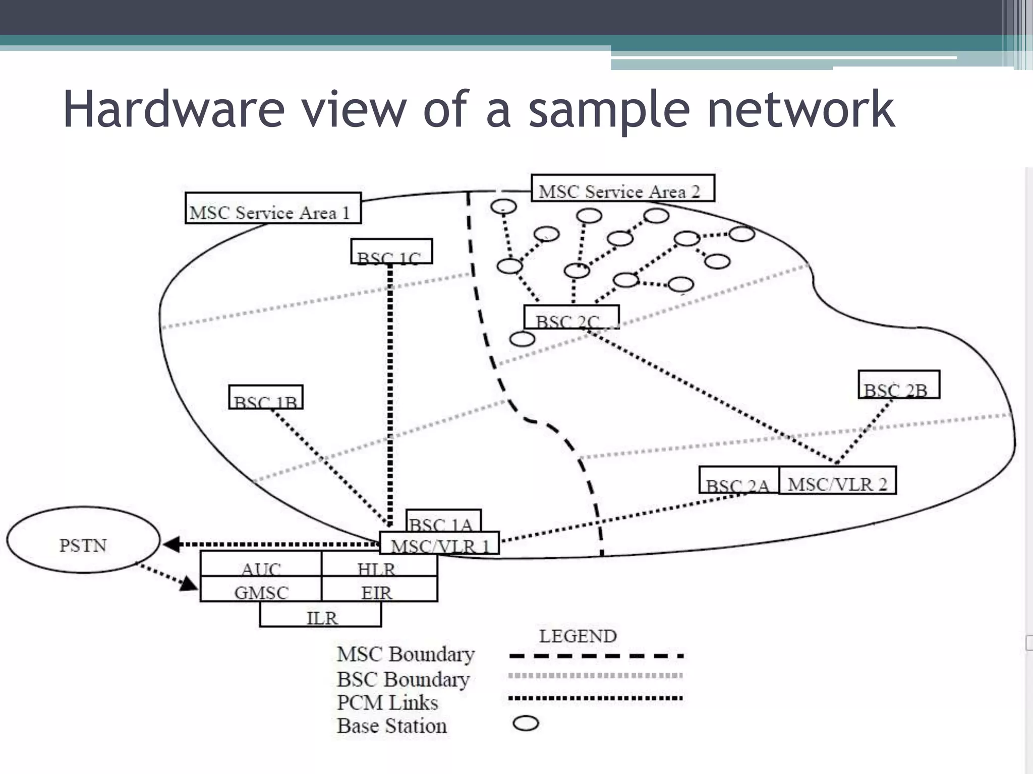 Hardware view of a sample network
 