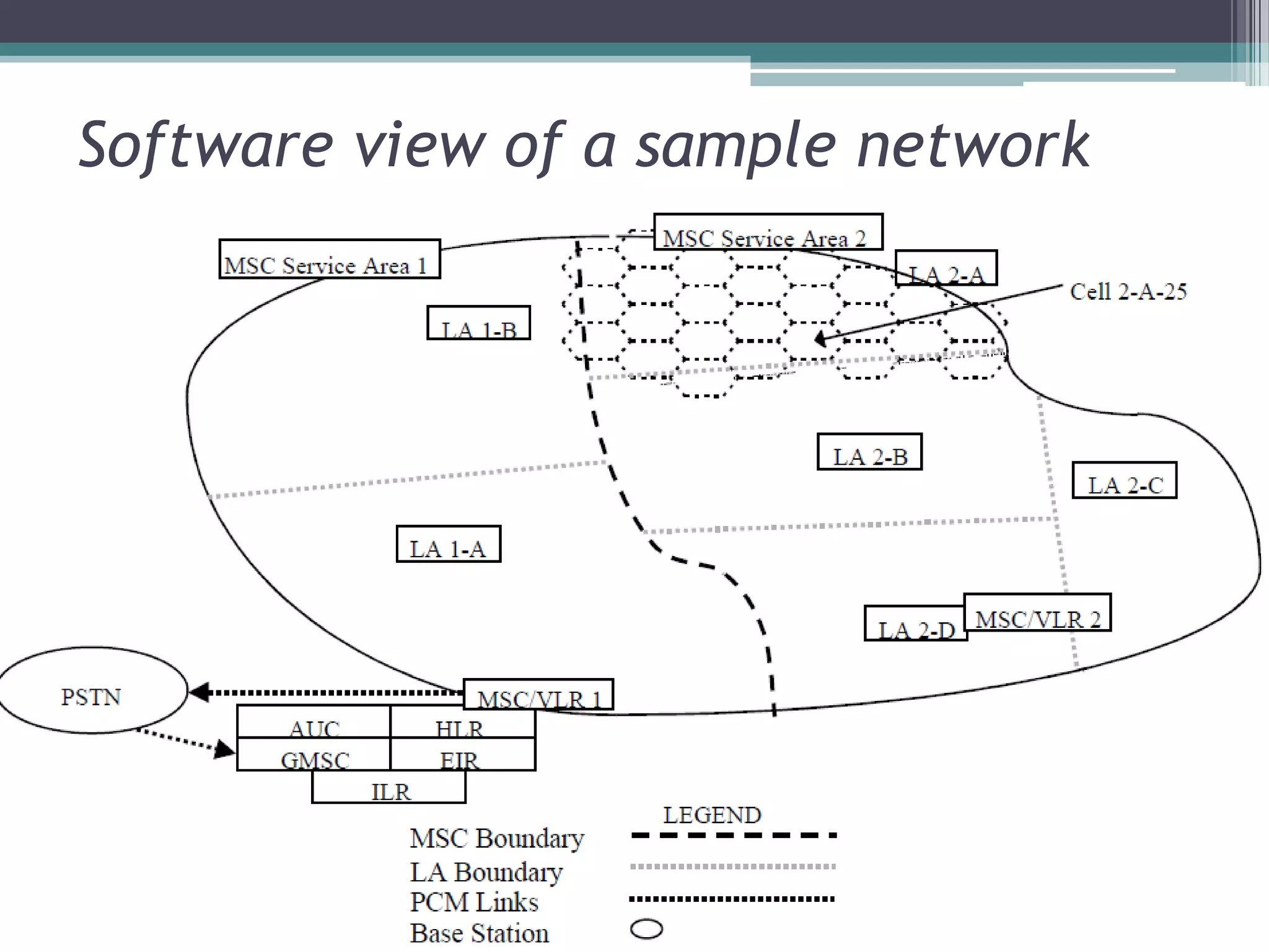 Software view of a sample network
 