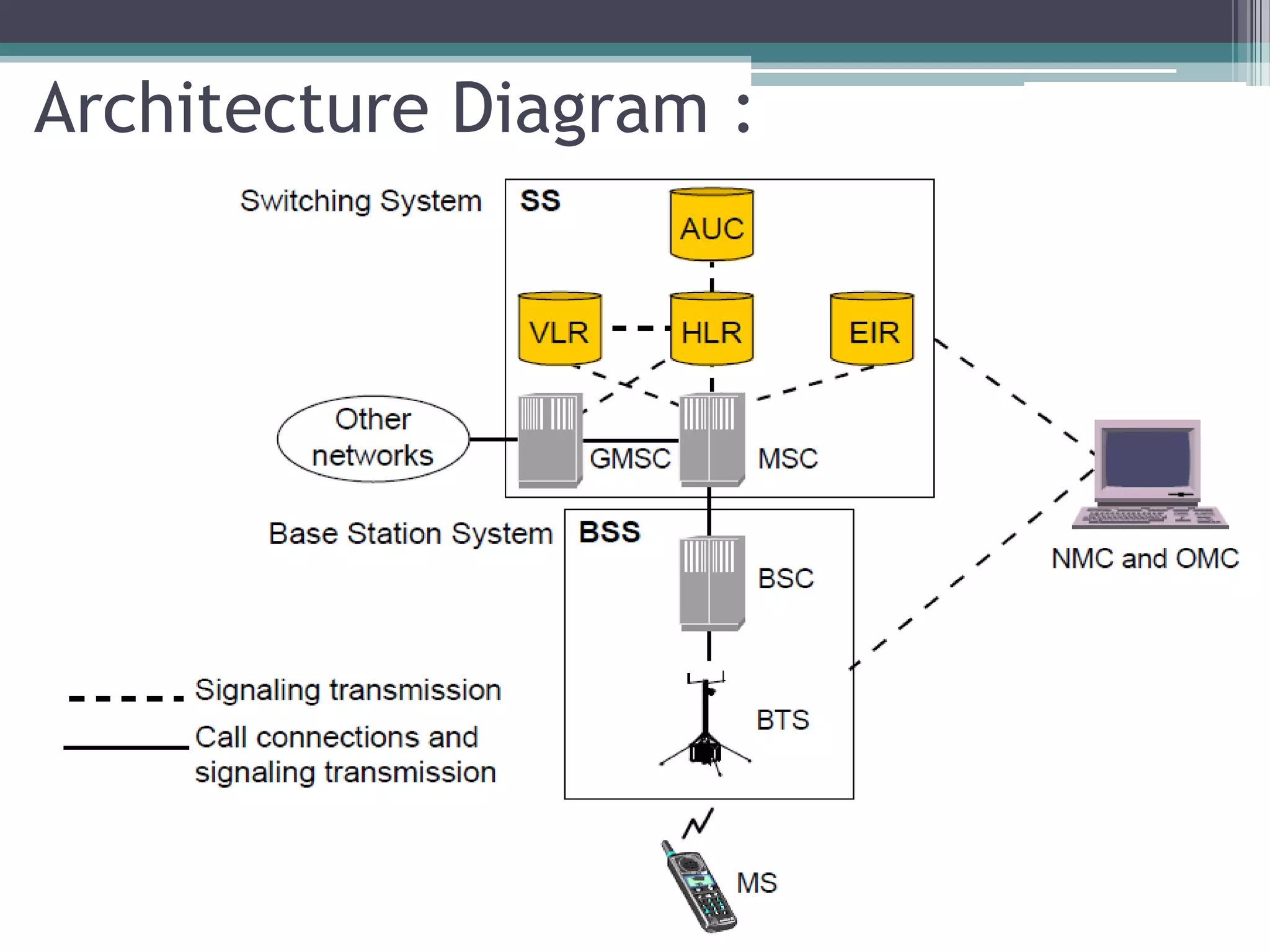 Architecture Diagram :
 