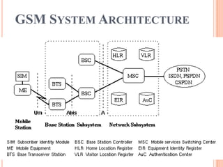 GSM SYSTEM ARCHITECTURE
 