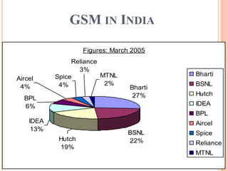 GSM IN INDIA
Figures: March 2005
Bharti
27%
BSNL
22%
Spice
4%
IDEA
13%
Hutch
19%
BPL
6%
Aircel
4%
Reliance
3%
MTNL
2%
Bharti
BSNL
Hutch
IDEA
BPL
Aircel
Spice
Reliance
MTNL
 