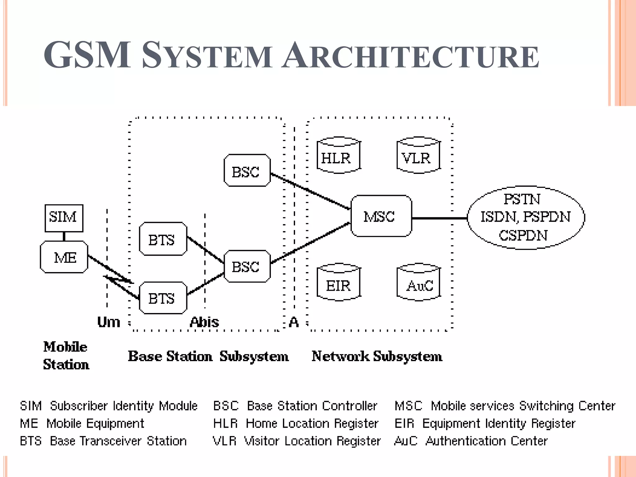 GSM SYSTEM ARCHITECTURE
 