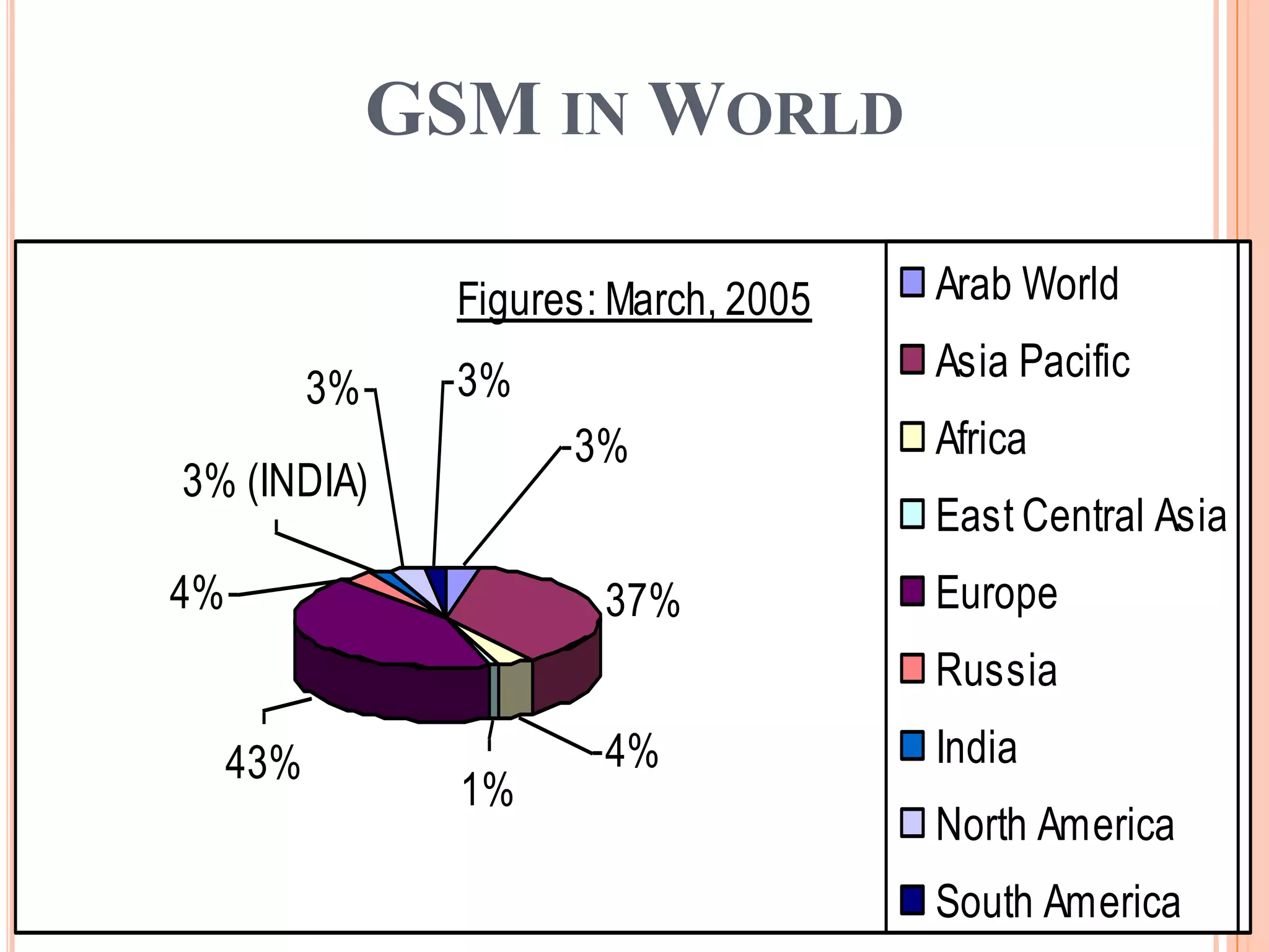 GSM IN WORLD

                  Figures: March, 2005   Arab World

                  3%                     Asia Pacific
           3%
                        3%               Africa
3% (INDIA)
                                         East Central Asia
4%                        37%            Europe
                                         Russia
     43%                  4%             India
                  1%
                                         North America
                                         South America
 
