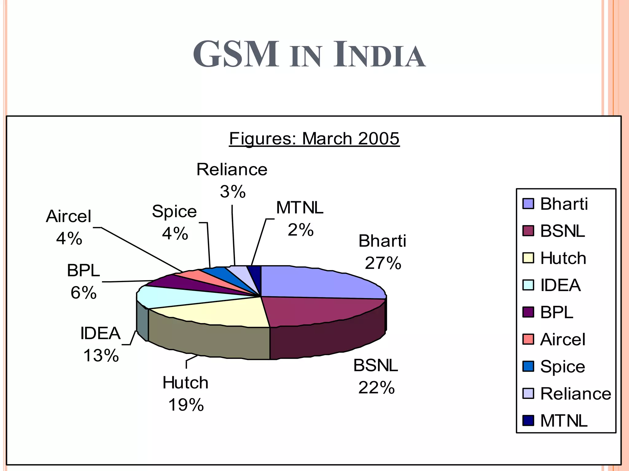 GSM IN INDIA

                    Figures: March 2005
                Reliance
                  3%
           Spice         MTNL              Bharti
Aircel
            4%            2%               BSNL
 4%                               Bharti
                                   27%     Hutch
  BPL
  6%                                       IDEA
                                           BPL
    IDEA                                   Aircel
     13%
                                 BSNL      Spice
            Hutch                22%       Reliance
            19%
                                           MTNL
 