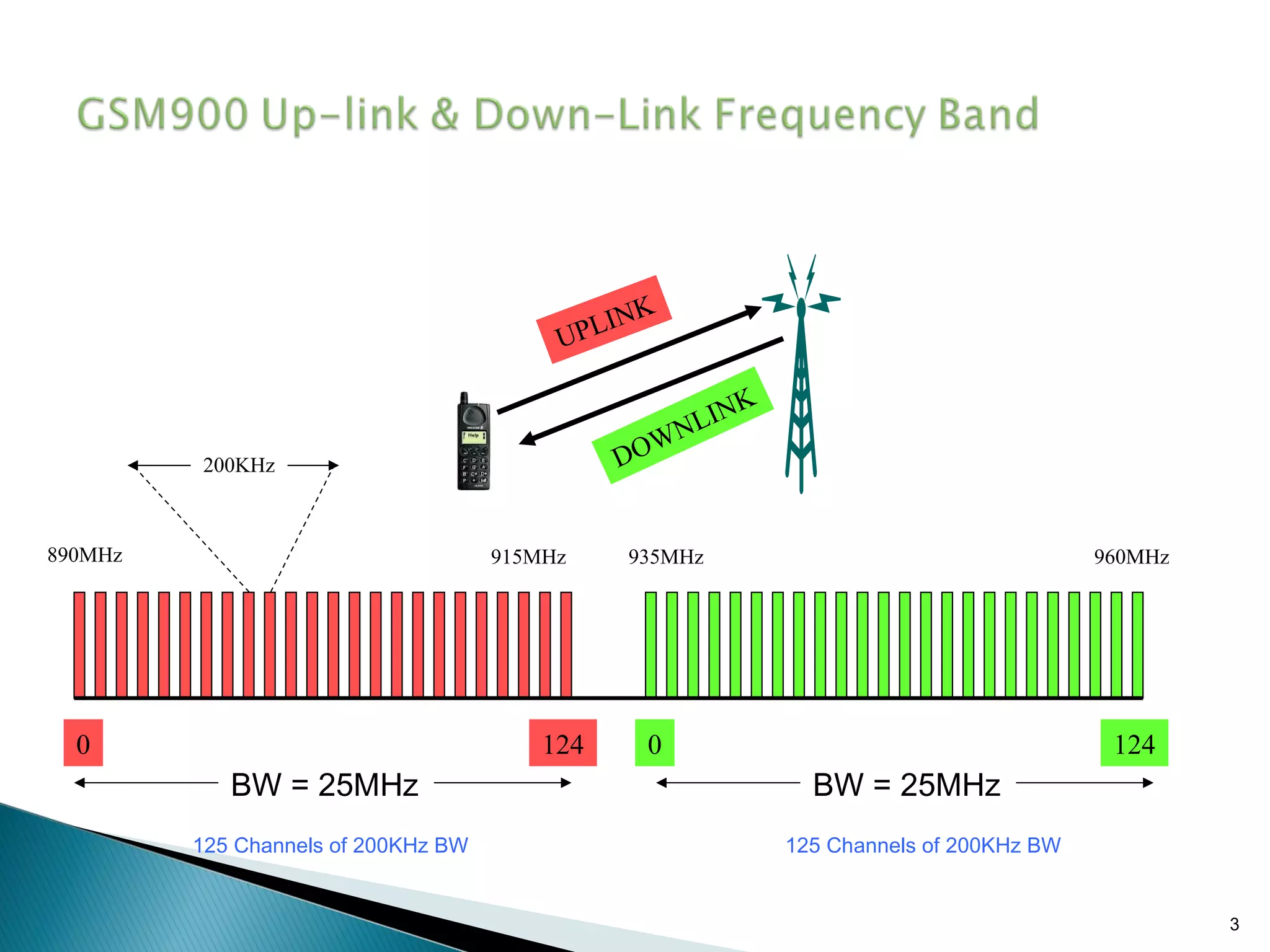 NK
PLI
U

K
LIN
N
OW
D

200KHz

890MHz

915MHz

0

124

BW = 25MHz
125 Channels of 200KHz BW

935MHz

960MHz

0

124

BW = 25MHz
125 Channels of 200KHz BW

3

 