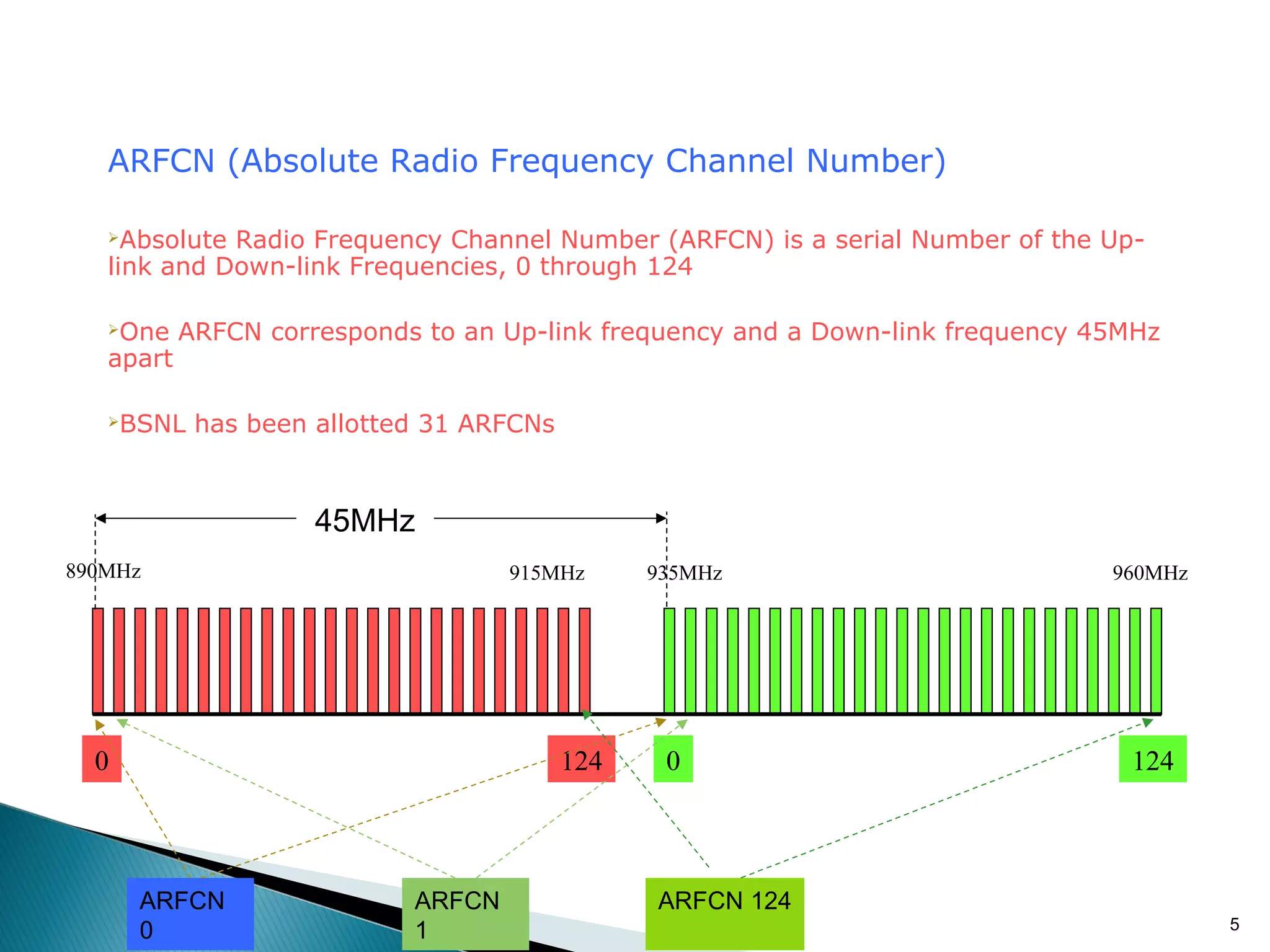 ARFCN (Absolute Radio Frequency Channel Number)
Absolute Radio Frequency Channel Number (ARFCN) is a serial Number of the Uplink and Down-link Frequencies, 0 through 124


One ARFCN corresponds to an Up-link frequency and a Down-link frequency 45MHz
apart


BSNL has been allotted 31 ARFCNs



45MHz
890MHz

915MHz

0

124

ARFCN
0

ARFCN
1

935MHz

0

ARFCN 124

960MHz

124

5

 