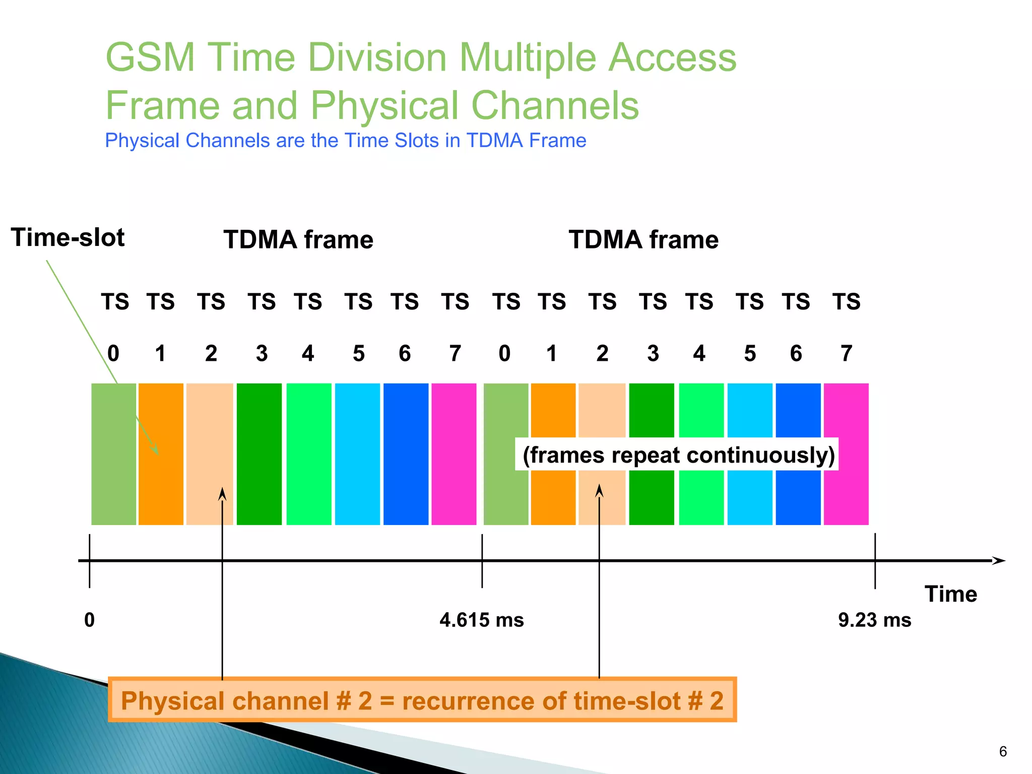 GSM Time Division Multiple Access
Frame and Physical Channels
Physical Channels are the Time Slots in TDMA Frame

Time-slot

TDMA frame

TDMA frame

TS TS TS TS TS TS TS TS TS TS TS TS TS TS TS TS
0

1

2

3

4

5

6

7

0

1

2

3

4

5

6

7

(frames repeat continuously)

Time
0

4.615 ms

9.23 ms

Physical channel # 2 = recurrence of time-slot # 2
6

 