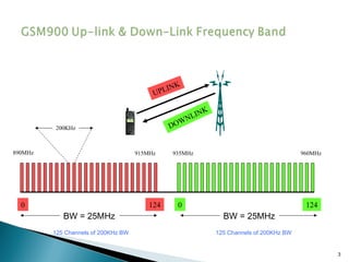 NK
PLI
U

K
LIN
N
OW
D

200KHz

890MHz

915MHz

0

124

BW = 25MHz
125 Channels of 200KHz BW

935MHz

960MHz

0

124

BW = 25MHz
125 Channels of 200KHz BW

3

 