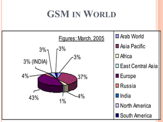 GSM IN WORLD
Figures: March, 2005
37%
1%
4%43%
4%
3%
3%
3% (INDIA)
3%
Arab World
Asia Pacific
Africa
East Central Asia
Europe
Russia
India
North America
South America
 