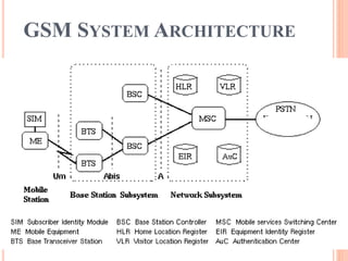 GSM SYSTEM ARCHITECTURE
 