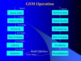 GSM Operation
Speech decoding
Channel decoding
De-interleaving
Burst Formatting
De-ciphering
Demodulation
Modulation
Ciphering
Burst Formatting
Interleaving
Channel Coding
Speech coding
Radio Interface
Speech Speech
13 Kbps
22.8 Kbps
22.8 Kbps
33.6 Kbps
33.6 Kbps
270.83 Kbps
 
