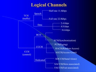 TCH
(traffic)
CCH
(control)
BCH
CCCH
Dedicated
2.4 kbps
4.8 kbps
9.6 kbps
SCH(Synchronization)
PCH(Paging)
RACH(Random Access)
AGCH(Access Grant)
SDCCH(Stand Alone)
SACCH(Slow-associated)
Half rate 11.4kbps
Full rate 22.8kbps
Speech
Data
Logical Channels
FACCH(Fast-associated)
 