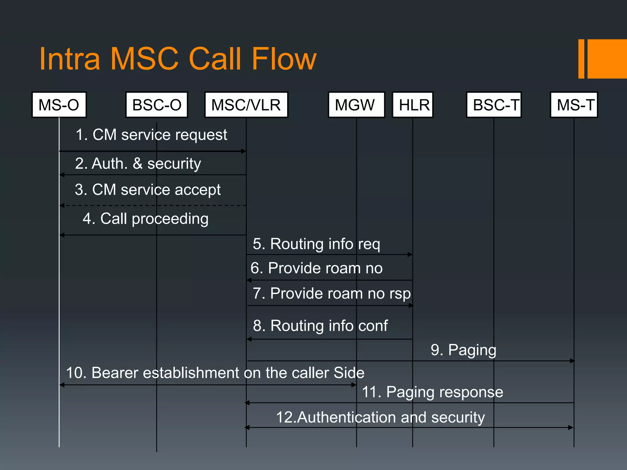 Gsm architecture and call flow | PPTX