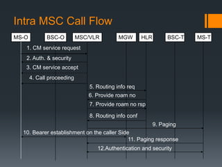 Intra MSC Call Flow
MS-O BSC-O MSC/VLR MGW HLR BSC-T MS-T
1. CM service request
2. Auth. & security
3. CM service accept
4. Call proceeding
5. Routing info req
6. Provide roam no
7. Provide roam no rsp
8. Routing info conf
9. Paging
10. Bearer establishment on the caller Side
11. Paging response
12.Authentication and security
 