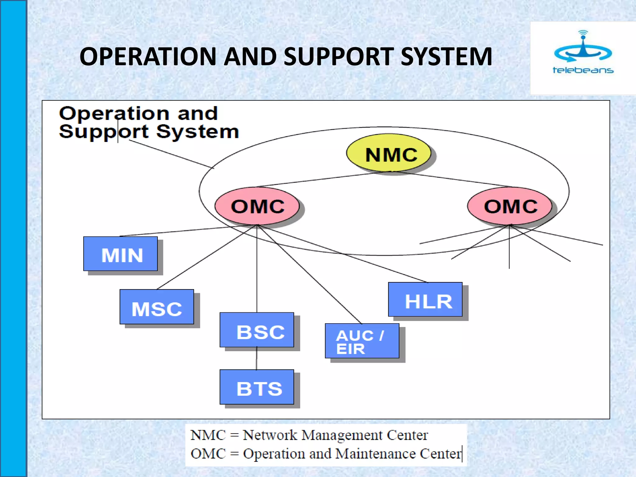 OPERATION AND SUPPORT SYSTEM
 