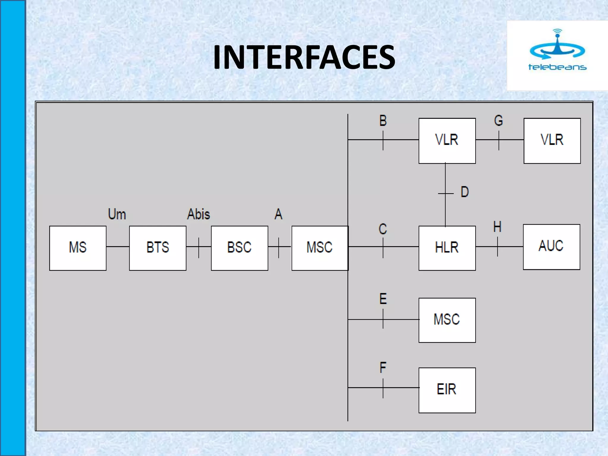 INTERFACES
 
