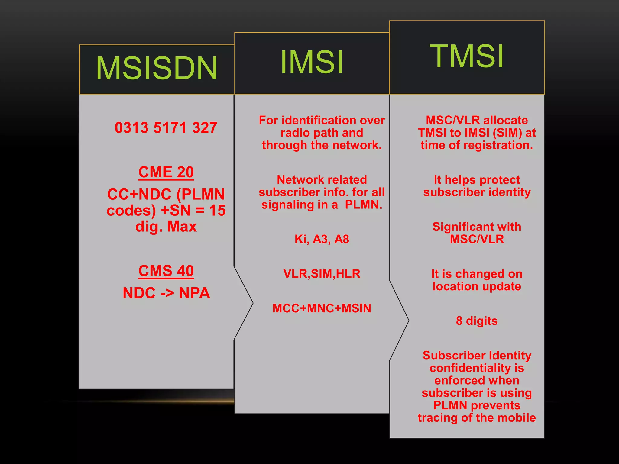 TMSI 
MSC/VLR allocate 
TMSI to IMSI (SIM) at 
time of registration. 
It helps protect 
subscriber identity 
Significant with 
MSC/VLR 
It is changed on 
location update 
8 digits 
Subscriber Identity 
confidentiality is 
enforced when 
subscriber is using 
PLMN prevents 
tracing of the mobile 
IMSI 
For identification over 
radio path and 
through the network. 
Network related 
subscriber info. for all 
signaling in a PLMN. 
Ki, A3, A8 
VLR,SIM,HLR 
MCC+MNC+MSIN 
MSISDN 
0313 5171 327 
CME 20 
CC+NDC (PLMN 
codes) +SN = 15 
dig. Max 
CMS 40 
NDC -> NPA 
 