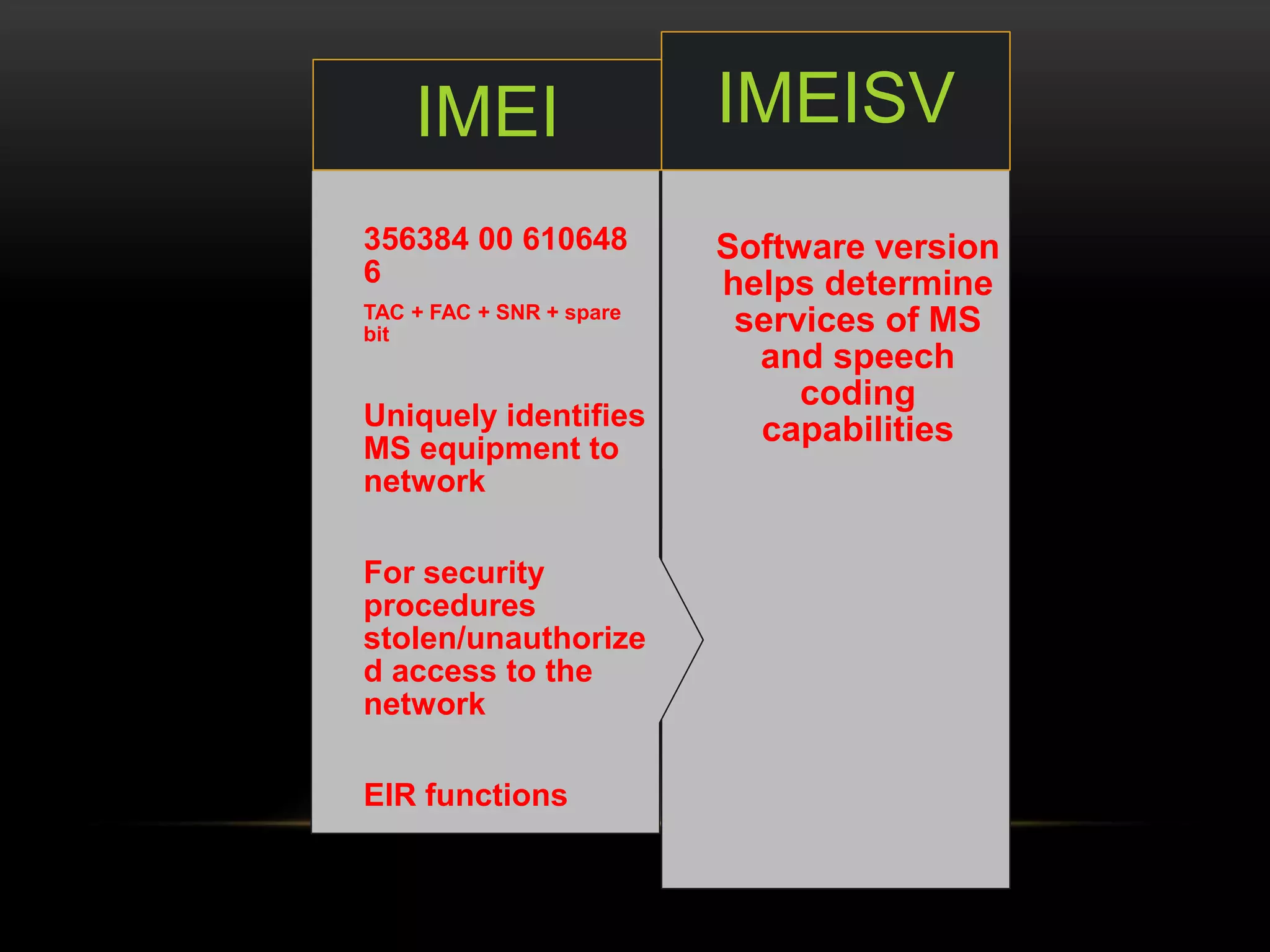 IMEISV 
Software version 
helps determine 
services of MS 
and speech 
coding 
capabilities 
IMEI 
356384 00 610648 
6 
TAC + FAC + SNR + spare 
bit 
Uniquely identifies 
MS equipment to 
network 
For security 
procedures 
stolen/unauthorize 
d access to the 
network 
EIR functions 
 