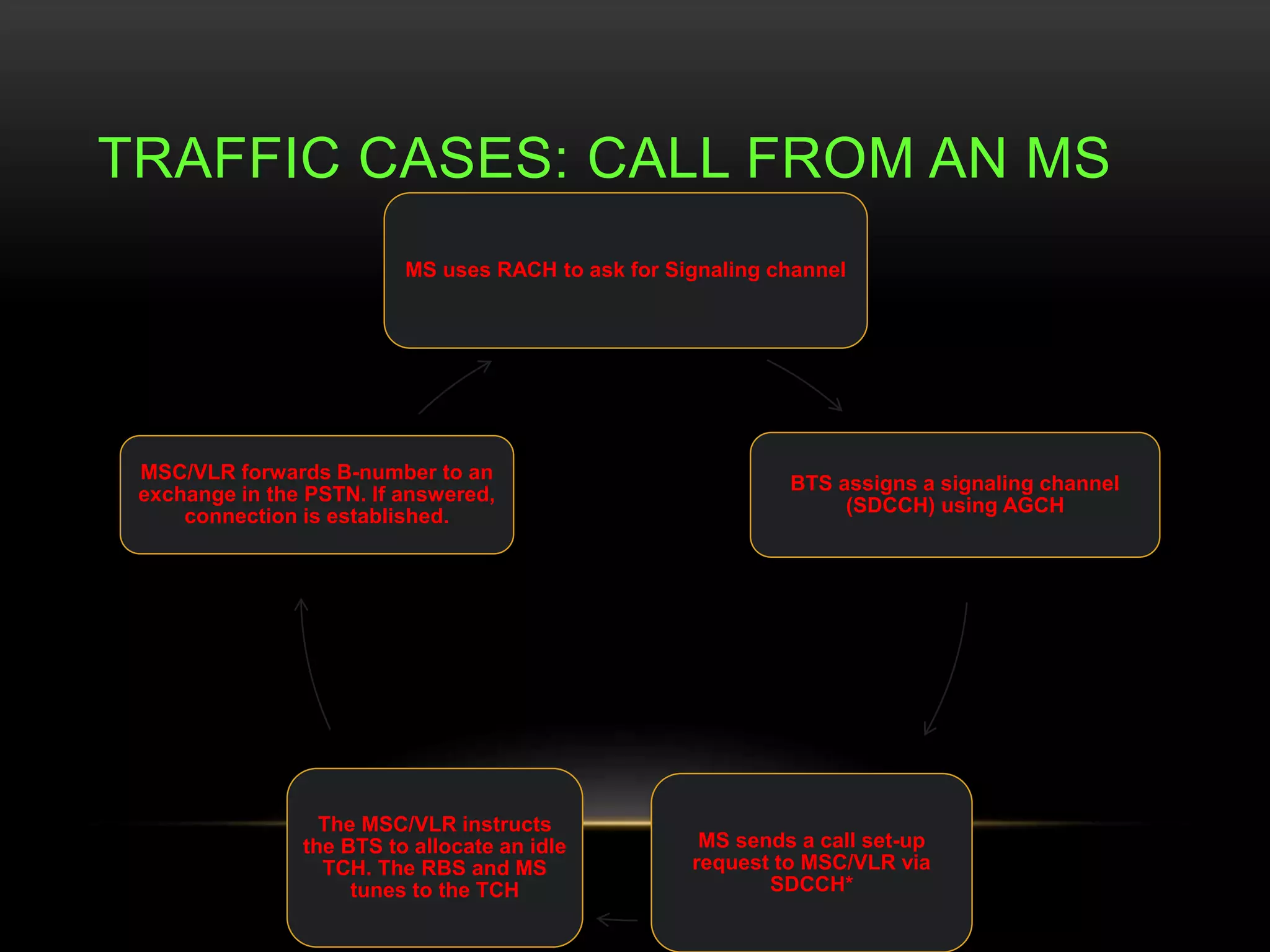 TRAFFIC CASES: CALL FROM AN MS 
MS uses RACH to ask for Signaling channel 
BTS assigns a signaling channel 
(SDCCH) using AGCH 
MS sends a call set-up 
request to MSC/VLR via 
SDCCH* 
MSC/VLR forwards B-number to an 
exchange in the PSTN. If answered, 
connection is established. 
The MSC/VLR instructs 
the BTS to allocate an idle 
TCH. The RBS and MS 
tunes to the TCH 
 