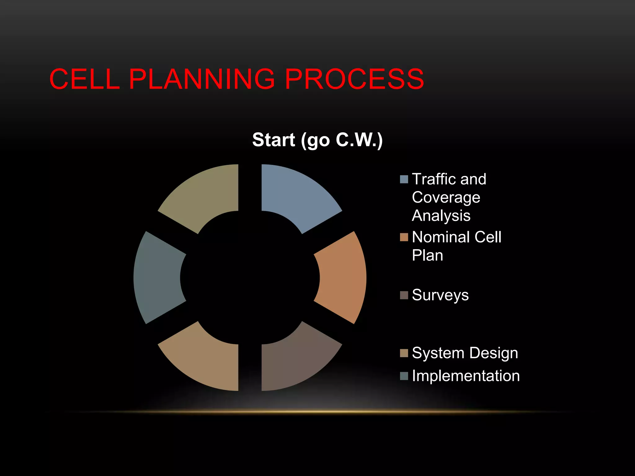 CELL PLANNING PROCESS 
Start (go C.W.) 
Traffic and 
Coverage 
Analysis 
Nominal Cell 
Plan 
Surveys 
System Design 
Implementation 
 