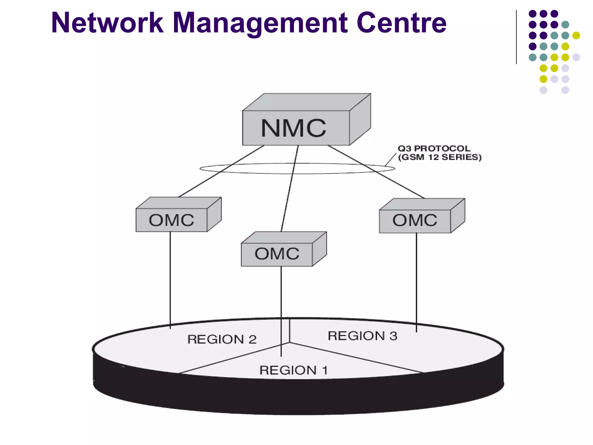 Network Management Centre 