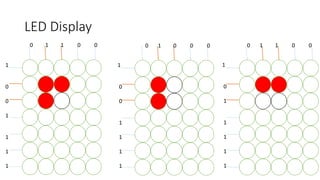 LED Display
0 1 1 0 0
1
0
1
1
1
1
1
0 1 1 0 0 0 1 0 0 0
1
0
0
1
1
1
1
1
0
0
1
1
1
1
 