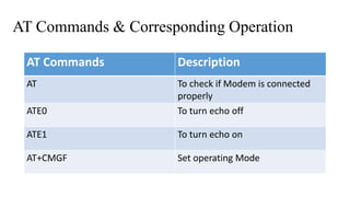 AT Commands & Corresponding Operation
AT Commands Description
AT To check if Modem is connected
properly
ATE0 To turn echo off
ATE1 To turn echo on
AT+CMGF Set operating Mode
 