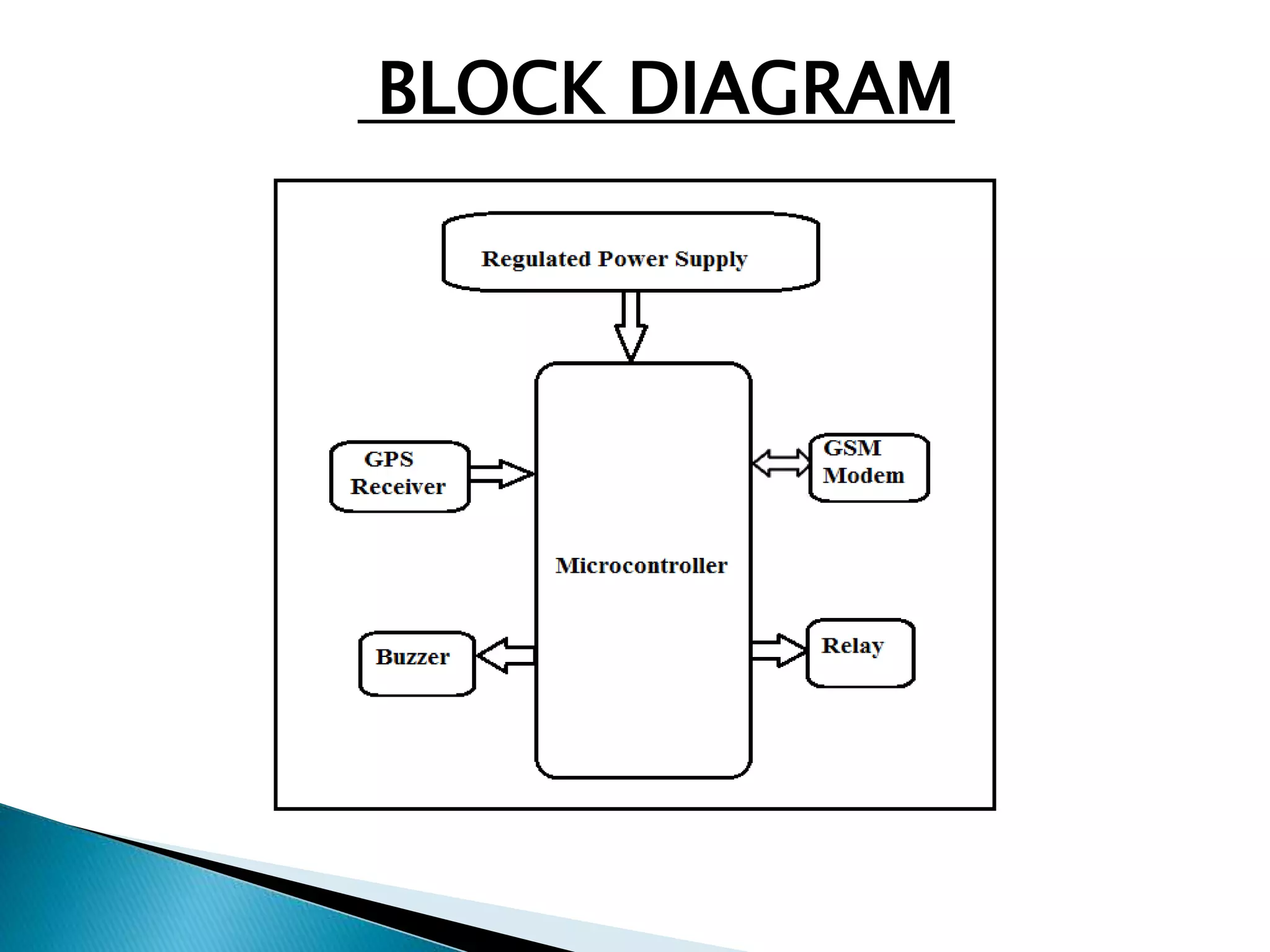 BLOCK DIAGRAM 
 