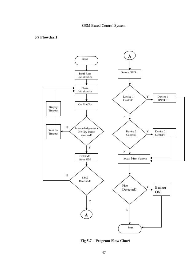 Flow Chart Of Home Automation System