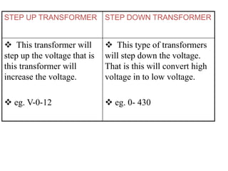 STEP UP TRANSFORMER STEP DOWN TRANSFORMER
 This transformer will
step up the voltage that is
this transformer will
increase the voltage.
 eg. V-0-12
 This type of transformers
will step down the voltage.
That is this will convert high
voltage in to low voltage.
 eg. 0- 430
 