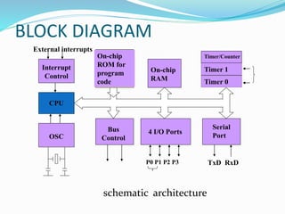 BLOCK DIAGRAM
schematic architecture
CPU
On-chip
RAM
On-chip
ROM for
program
code
4 I/O Ports
Timer 0
Serial
PortOSC
Interrupt
Control
External interrupts
Timer 1
Timer/Counter
Bus
Control
TxD RxDP0 P1 P2 P3
 