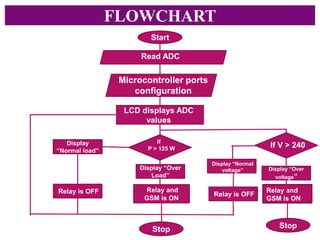 15
FLOWCHART
Start
If
P > 125 W
Display “Normal
voltage” Display “Over
voltage”
Relay is OFF
Display
“Normal load”
Relay is OFF
Relay and
GSM is ON
Display “Over
Load”
Microcontroller ports
configuration
Read ADC
LCD displays ADC
values
If V > 240
Relay and
GSM is ON
Stop Stop
 