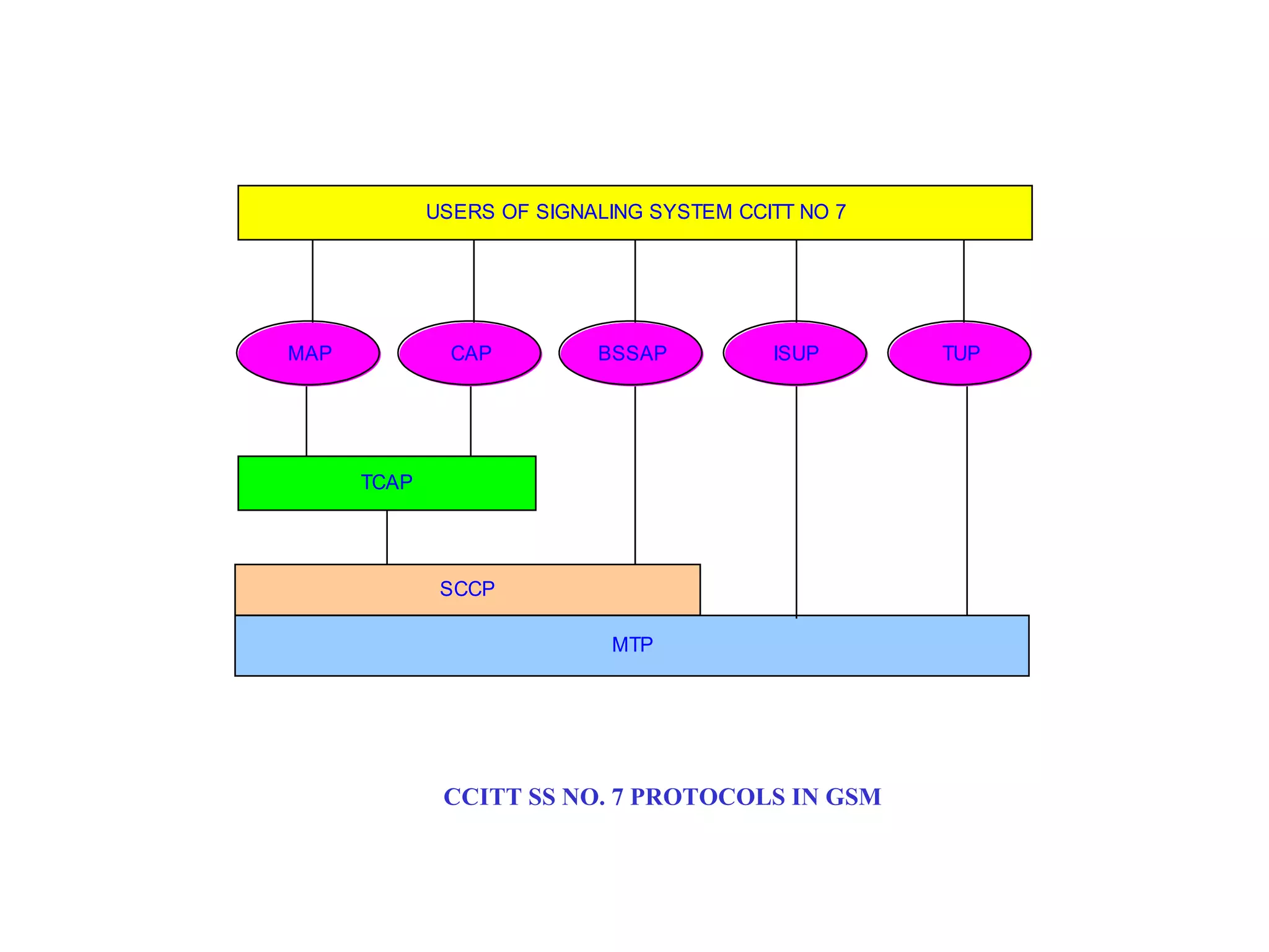USERS OF SIGNALING SYSTEM CCITT NO 7




MAP            CAP         BSSAP          ISUP      TUP




      TCAP




              SCCP

                            MTP




              CCITT SS NO. 7 PROTOCOLS IN GSM
 