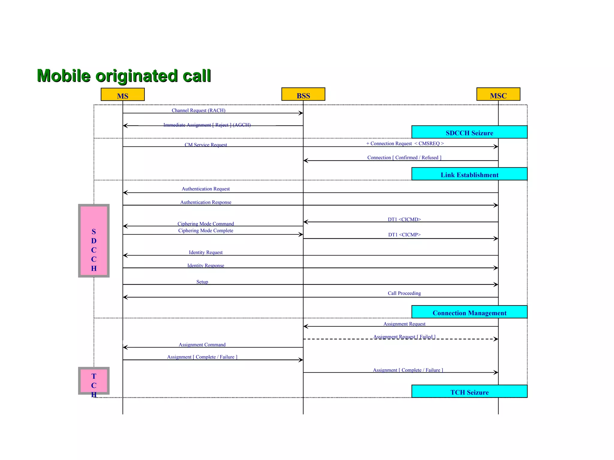 Mobile originated call
          MS                                            BSS                                                        MSC
                  Channel Request (RACH)

               Immediate Assignment [ Reject ] (AGCH)
                                                                                                    SDCCH Seizure
                        CM Service Request                    + Connection Request < CMSREQ >

                                                              Connection [ Confirmed / Refused ]


                                                                                                Link Establishment
                      Authentication Request

                      Authentication Response


                                                                       DT1 <CICMD>
                     Ciphering Mode Command
      S              Ciphering Mode Complete
                                                                       DT1 <CICMP>
      D
      C                   Identity Request
      C
                         Identity Response
      H
                             Setup

                                                                       Call Proceeding


                                                                                            Connection Management
                                                                     Assignment Request

                                                                Assignment Request [ Failed ]
                     Assignment Command

                Assignment [ Complete / Failure ]

                                                                Assignment [ Complete / Failure ]
      T
      C
      H                                                                                              TCH Seizure
 