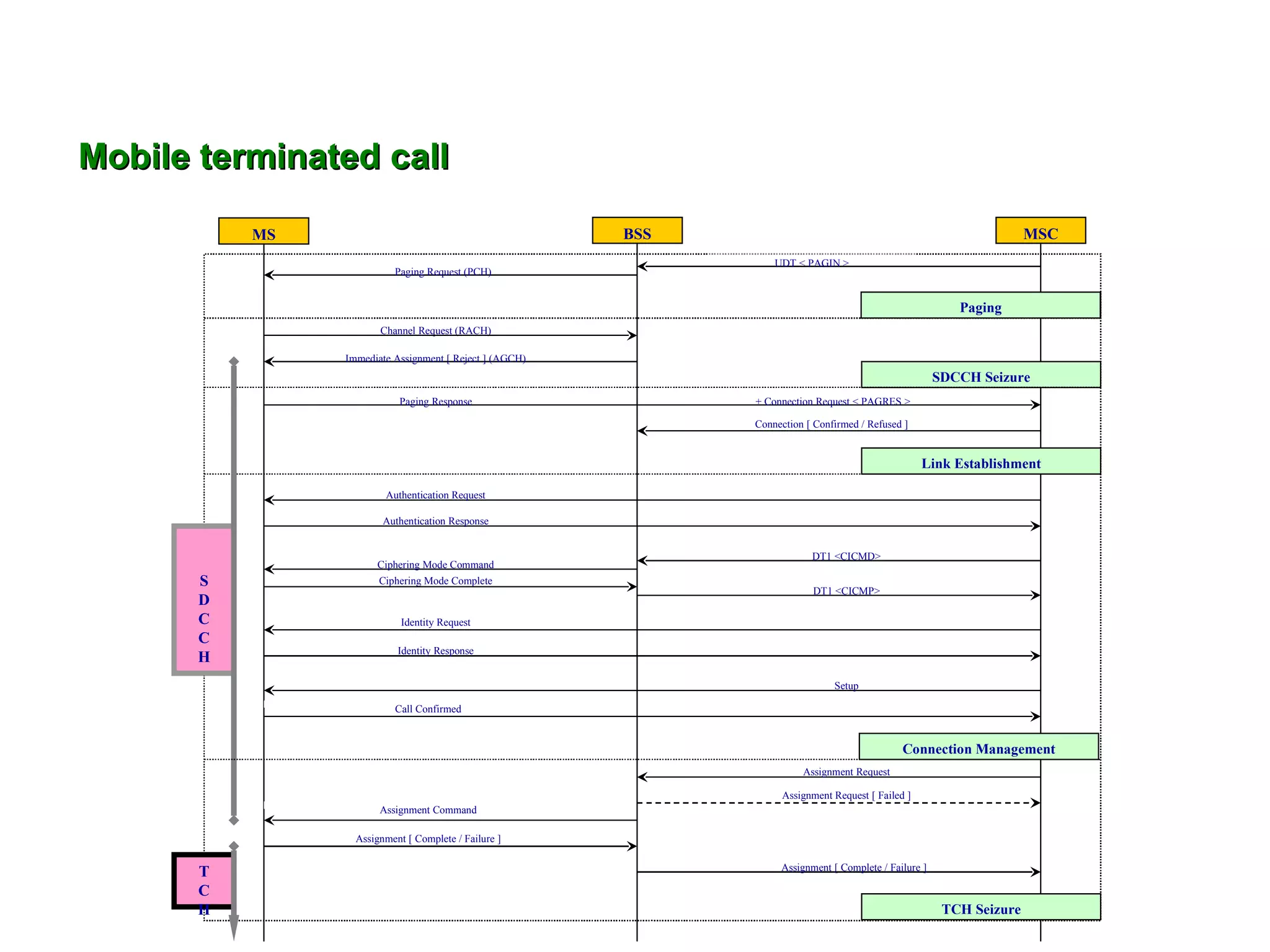Mobile terminated call

           MS                                            BSS                                                           MSC
                                                                   UDT < PAGIN >
                          Paging Request (PCH)


                                                                                                           Paging
                       Channel Request (RACH)

                Immediate Assignment [ Reject ] (AGCH)
                                                                                                        SDCCH Seizure
                           Paging Response                     + Connection Request < PAGRES >

                                                               Connection [ Confirmed / Refused ]


                                                                                                     Link Establishment

                        Authentication Request

                        Authentication Response


                                                                           DT1 <CICMD>
                      Ciphering Mode Command
       S               Ciphering Mode Complete
                                                                           DT1 <CICMP>
       D
       C                    Identity Request
       C
                           Identity Response
       H
                                                                                Setup

                          Call Confirmed


                                                                                                Connection Management
                                                                         Assignment Request

                                                                     Assignment Request [ Failed ]
                       Assignment Command

                  Assignment [ Complete / Failure ]

                                                                    Assignment [ Complete / Failure ]
       T
       C
       H                                                                                                 TCH Seizure
 