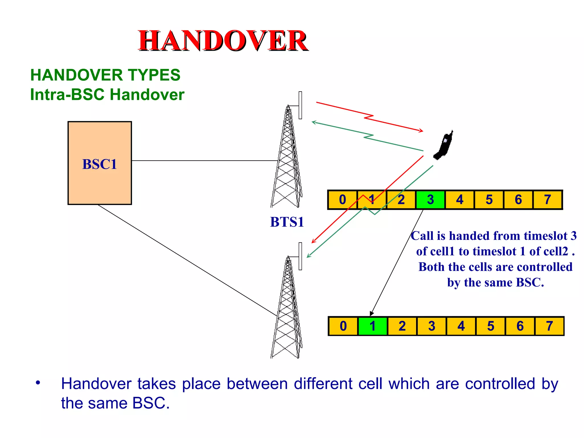 HANDOVER
HANDOVER TYPES
Intra-BSC Handover



      BSC1

                                         0   1   2      3     4     5     6     7
                                BTS1
                                                     Call is handed from timeslot 3
                                                      of cell1 to timeslot 1 of cell2 .
                                                      Both the cells are controlled
                                                             by the same BSC.


                                         0   1   2      3     4     5     6     7



•   Handover takes place between different cell which are controlled by
    the same BSC.
 