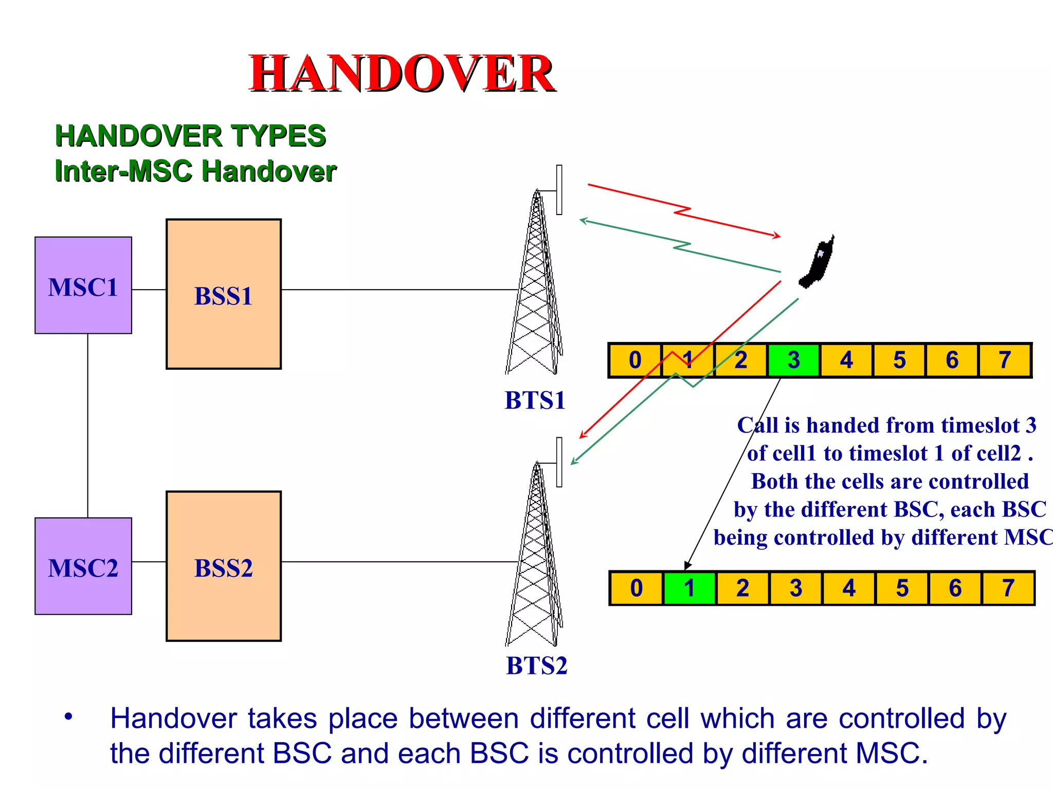HANDOVER
HANDOVER TYPES
Inter-MSC Handover


MSC1      BSS1

                                          0   1     2    3     4    5     6    7
                                 BTS1
                                                    Call is handed from timeslot 3
                                                     of cell1 to timeslot 1 of cell2 .
                                                      Both the cells are controlled
                                                    by the different BSC, each BSC
                                                  being controlled by different MSC
MSC2      BSS2
                                          0   1     2     3    4     5    6     7


                                 BTS2
•   Handover takes place between different cell which are controlled by
    the different BSC and each BSC is controlled by different MSC.
 
