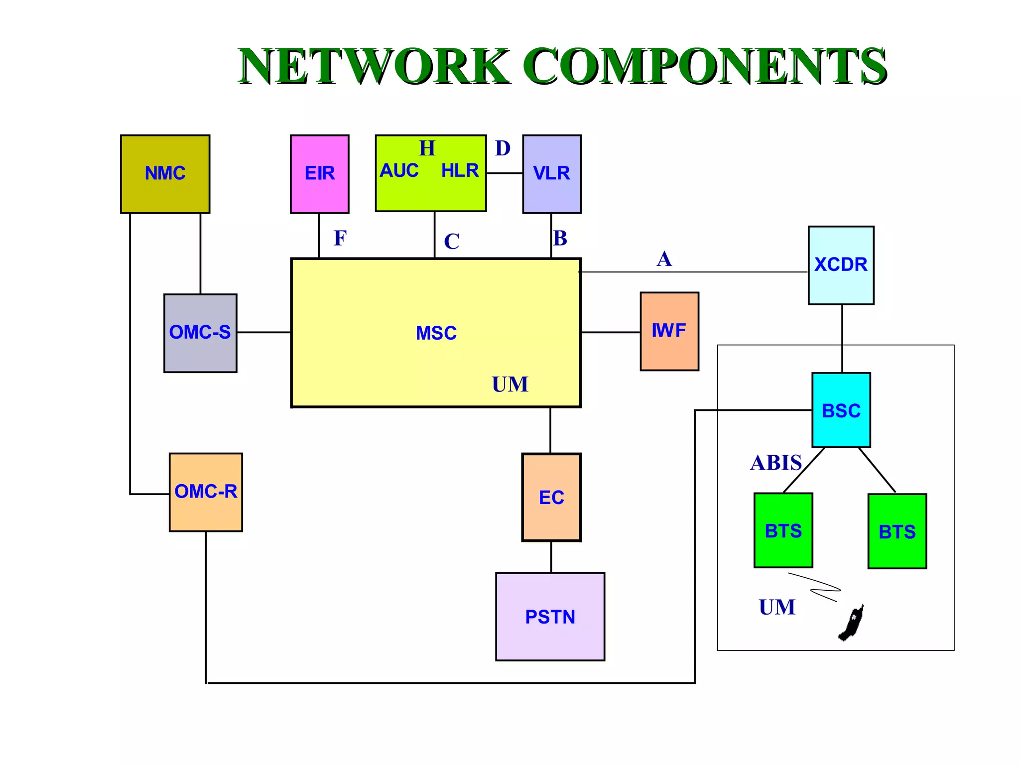 NETWORK COMPONENTS
                  H         D
NMC       EIR   AUC   HLR        VLR


            F         C           B
                                       A            XCDR


 OMC-S            MSC                  IWF

                            UM
                                                    BSC

                                             ABIS
  OMC-R                          EC
                                              BTS          BTS



                                PSTN         UM
 