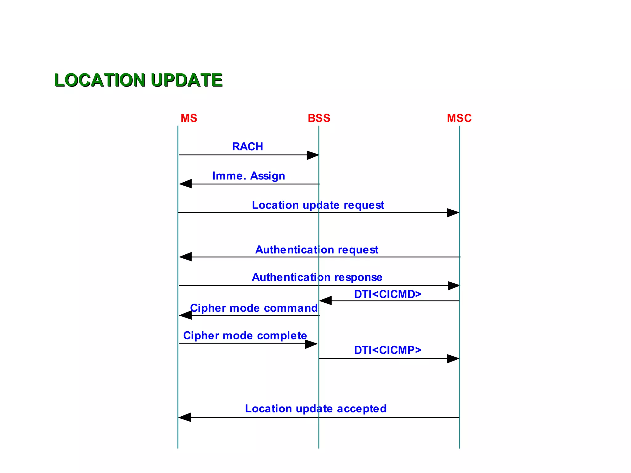 LOCATION UPDATE

           MS                     BSS                MSC

                   RACH

                Imme. Assign

                      Location update request



                       Authentication request

                      Authentication response
                                        DTI<CICMD>
            Cipher mode command

           Cipher mode complete
                                        DTI<CICMP>




                     Location update accepted
 