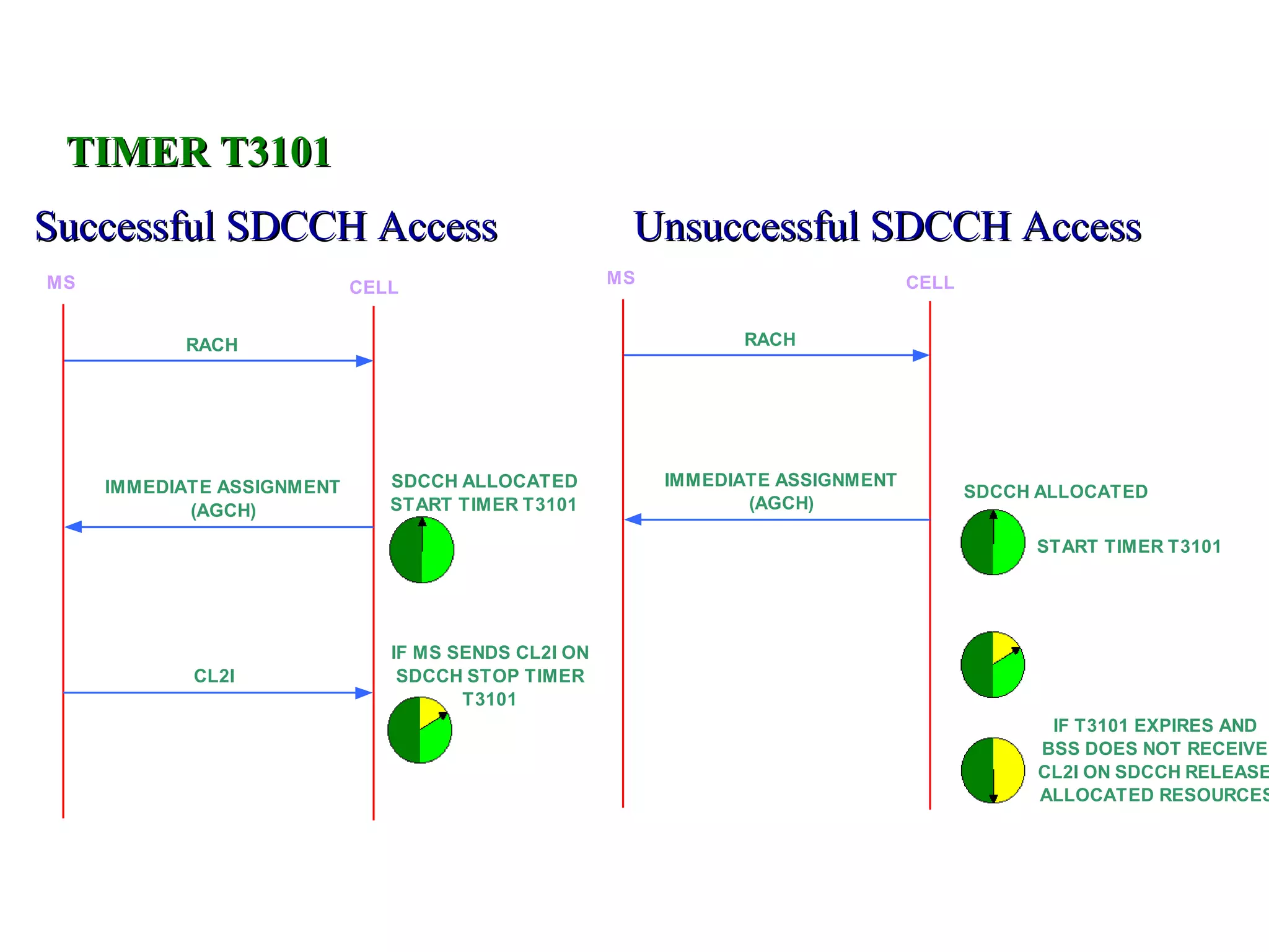 TIMER T3101
Successful SDCCH Access                               Unsuccessful SDCCH Access
MS                                                   MS                          CELL
                            CELL


           RACH                                                 RACH




     IMMEDIATE ASSIGNMENT      SDCCH ALLOCATED            IMMEDIATE ASSIGNMENT
                                                                                        SDCCH ALLOCATED
            (AGCH)             START TIMER T3101                 (AGCH)

                                                                                             START TIMER T3101




                               IF MS SENDS CL2I ON
            CL2I                SDCCH STOP TIMER
                                      T3101
                                                                                               IF T3101 EXPIRES AND
                                                                                              BSS DOES NOT RECEIVE
                                                                                              CL2I ON SDCCH RELEASE
                                                                                              ALLOCATED RESOURCES
 