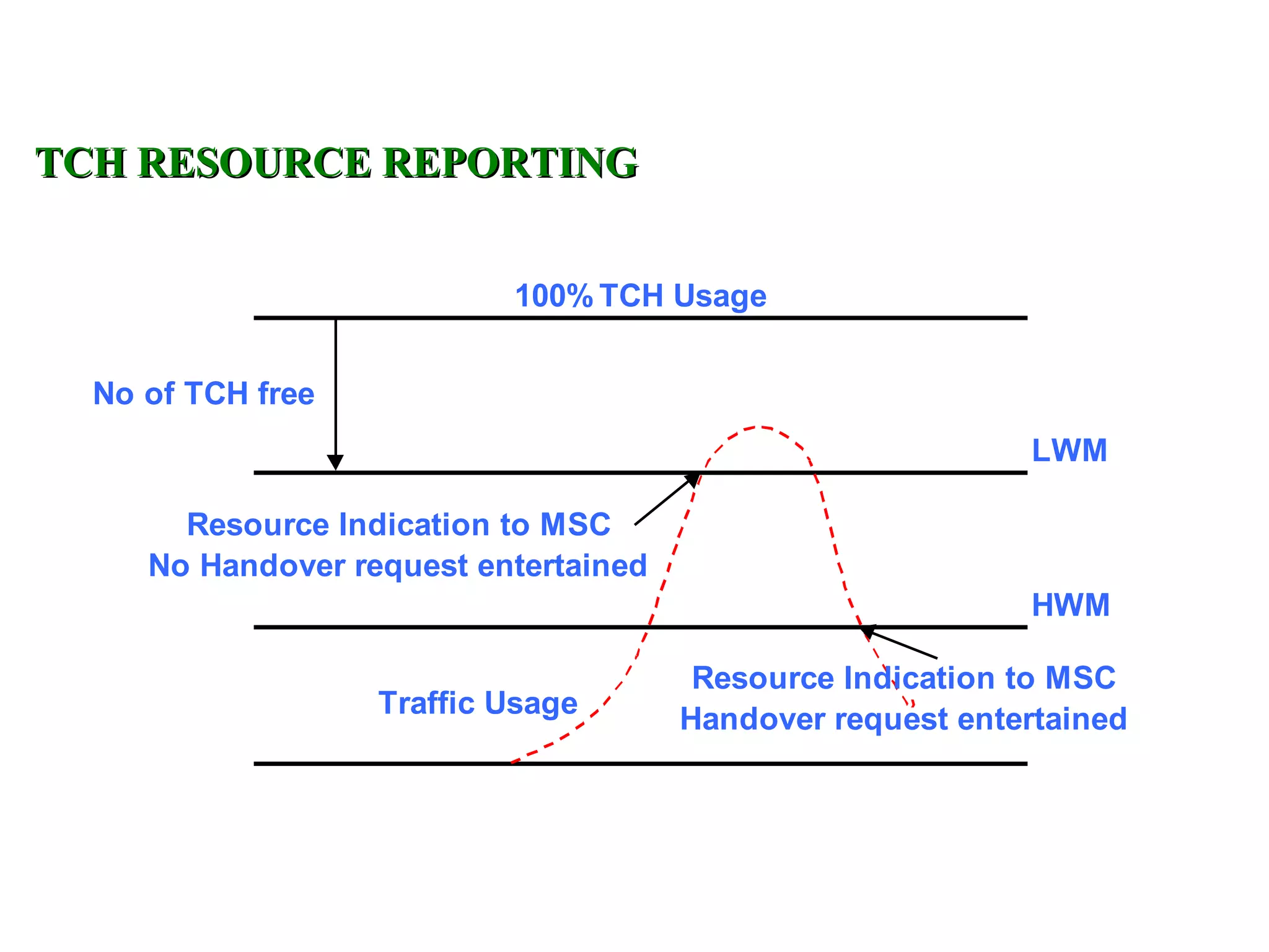 TCH RESOURCE REPORTING


                           100% TCH Usage


  No of TCH free
                                                            LWM

       Resource Indication to MSC
     No Handover request entertained
                                                            HWM

                                        Resource Indication to MSC
                   Traffic Usage       Handover request entertained
 