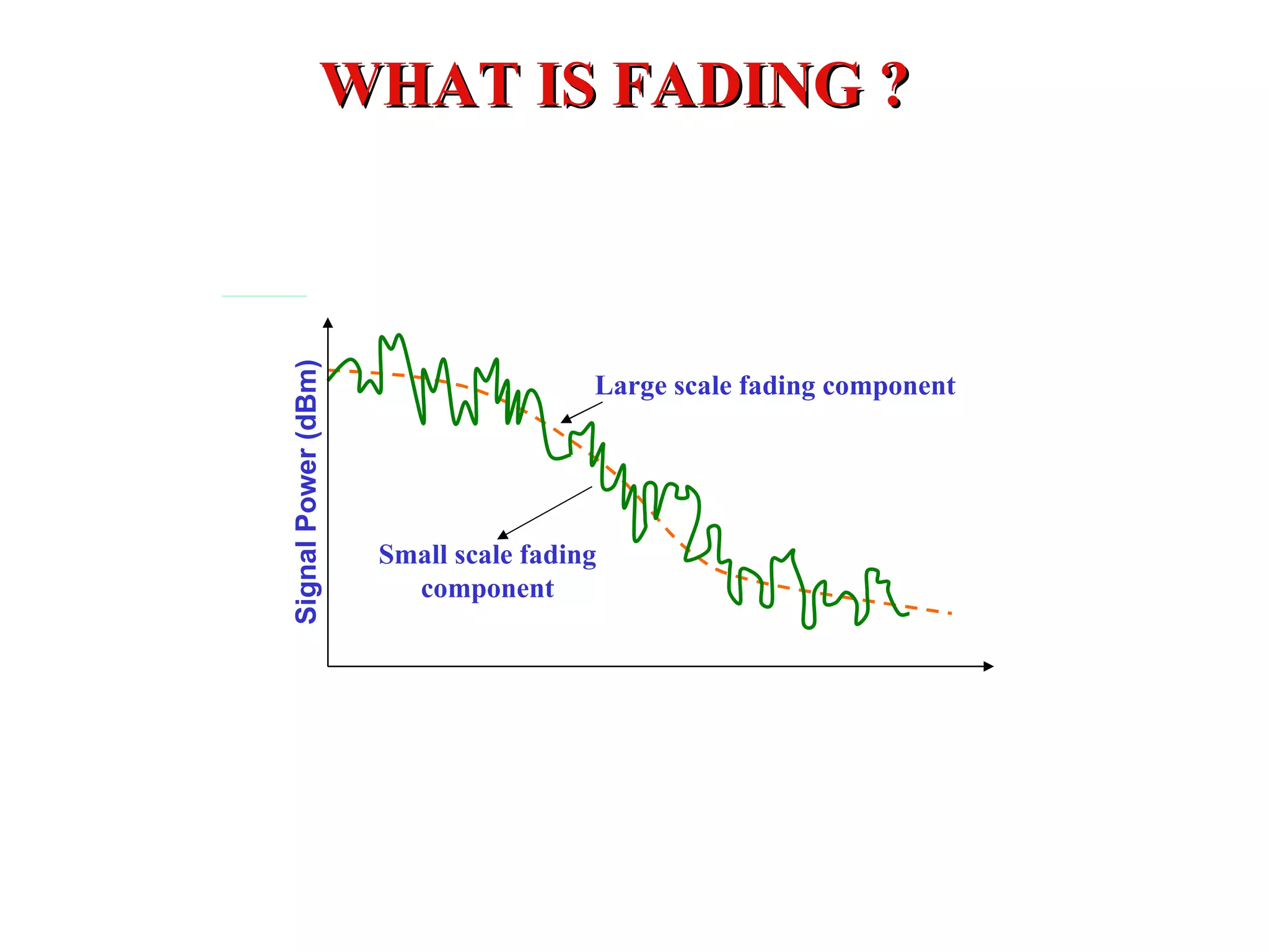 WHAT IS FADING ?


Signal Power (dBm)

                                      Large scale fading component




                     Small scale fading
                       component
 