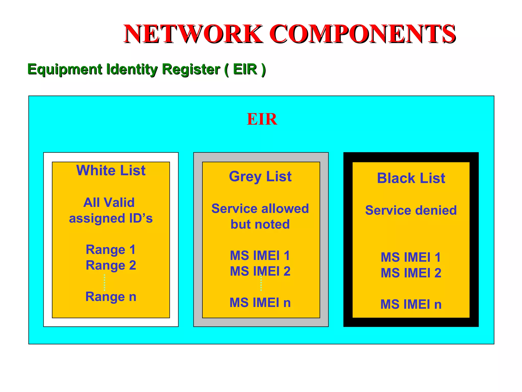 NETWORK COMPONENTS
Equipment Identity Register ( EIR )


                                EIR

       White List            Grey List       Black List
        All Valid         Service allowed   Service denied
      assigned ID’s          but noted
        Range 1              MS IMEI 1        MS IMEI 1
        Range 2              MS IMEI 2        MS IMEI 2
        Range n              MS IMEI n        MS IMEI n
 