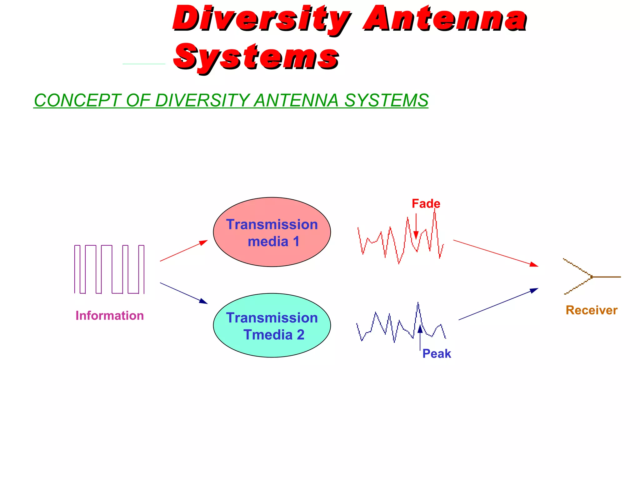Diversity Antenna
                 Systems
CONCEPT OF DIVERSITY ANTENNA SYSTEMS




                                  Fade
                   Transmission
                      media 1




   Information                            Receiver
                   Transmission
                     Tmedia 2
                                   Peak
 