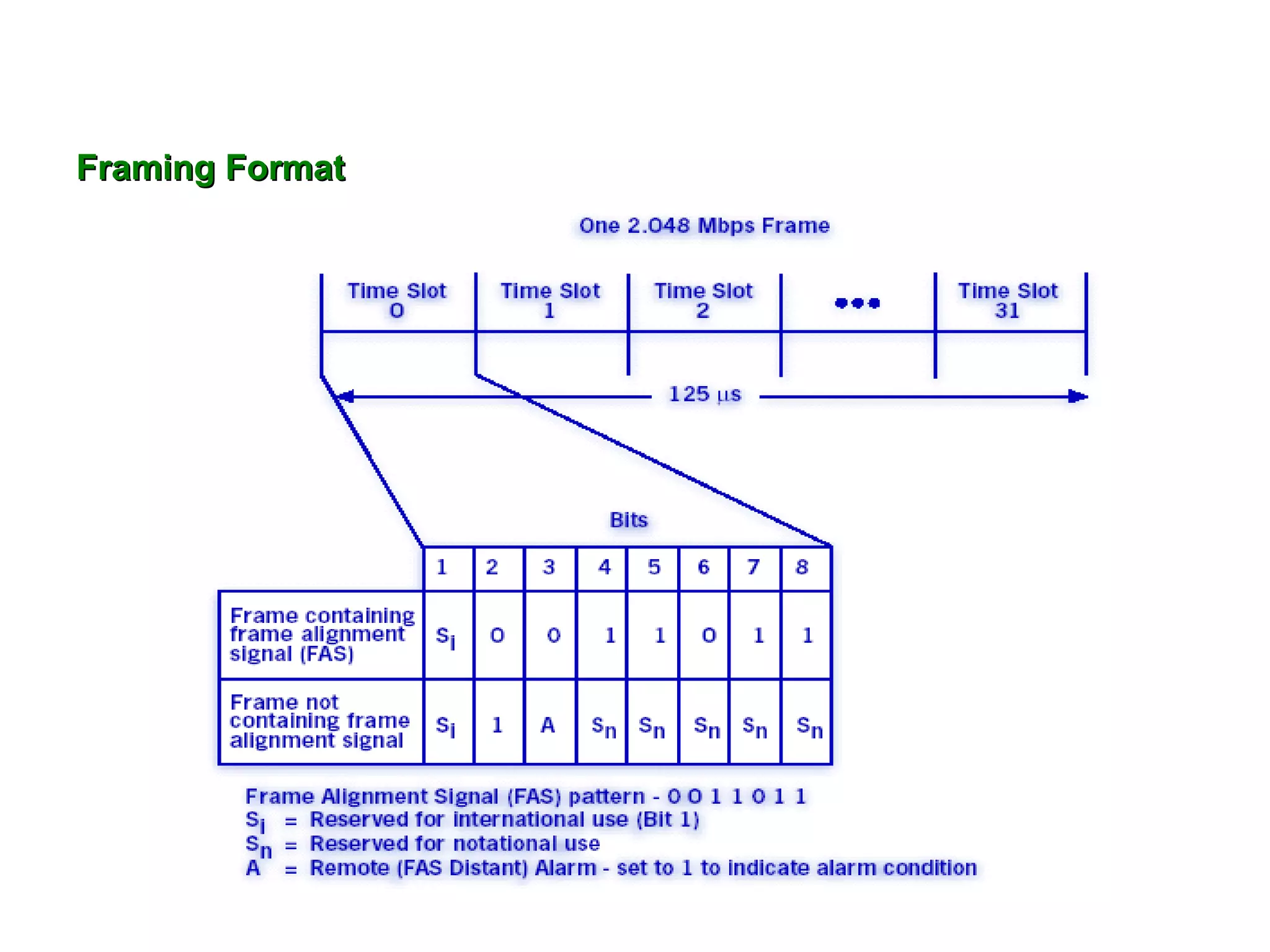 Framing Format
 