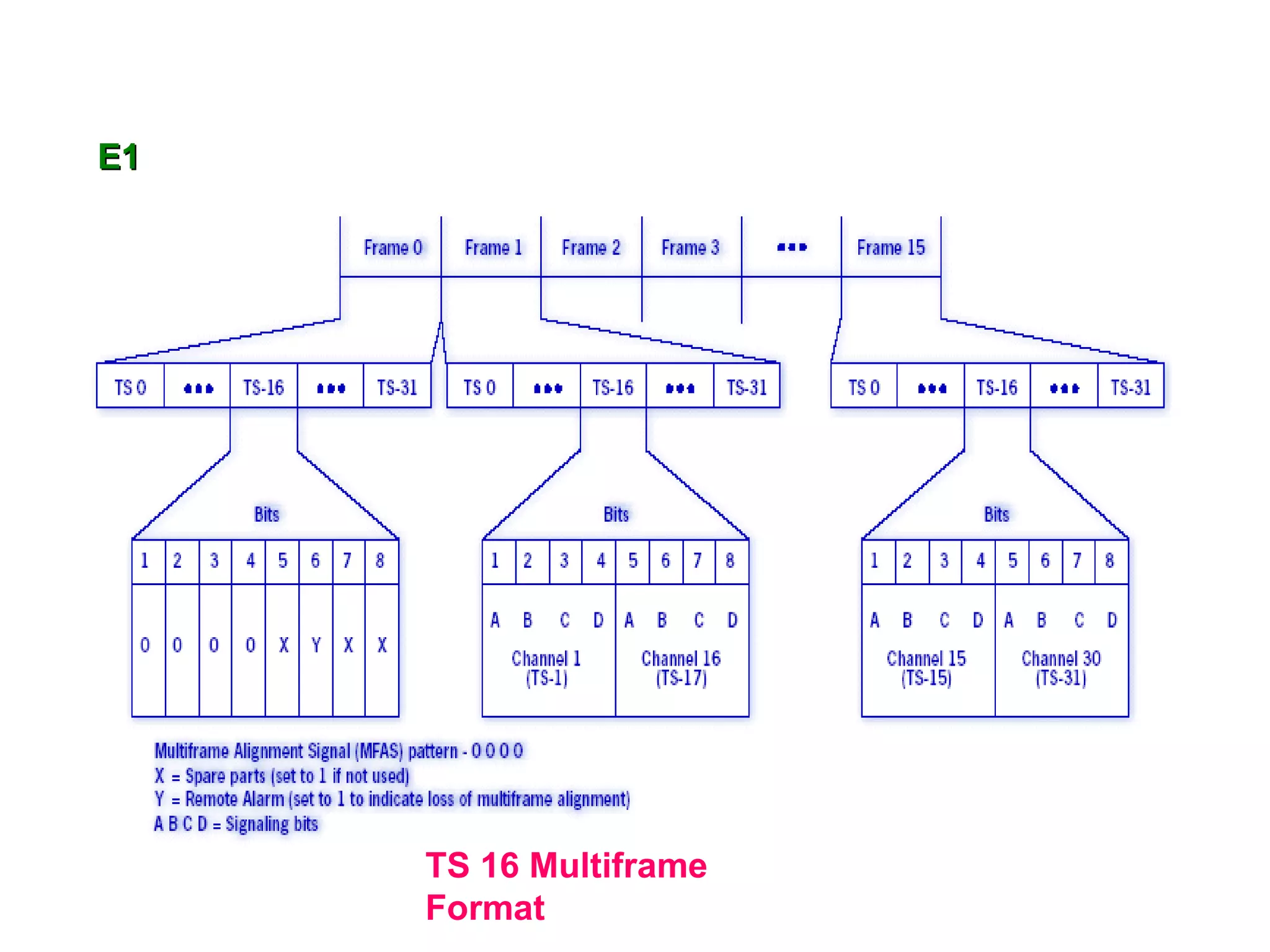 E1




     TS 16 Multiframe
     Format
 